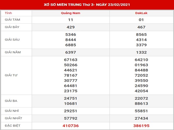 Phân tích XS Miền Trung thứ 3 ngày 2/3/2021