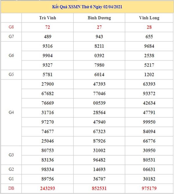 Thống kê KQXSMN 9/4/2021 chốt lô VIP miền Nam giờ hoàng đạo 