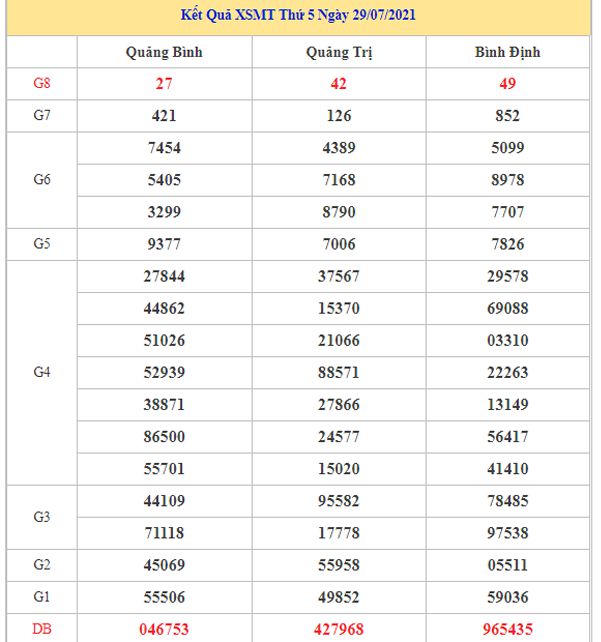 Nhận định KQXSMT 5/8/2021 chốt lô VIP miền Trung hôm nay