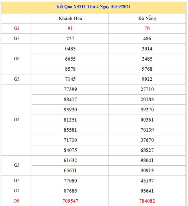 Nhận định KQXSMT 8/9/2021 chốt số đẹp giờ hoàng đạo 